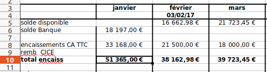 Exemple d'encaissements de plan de trésorerie